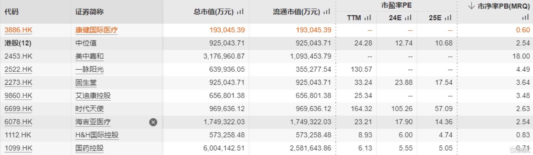 康健国际医疗(03886.HK)：管理困境何时解？_国内新闻

