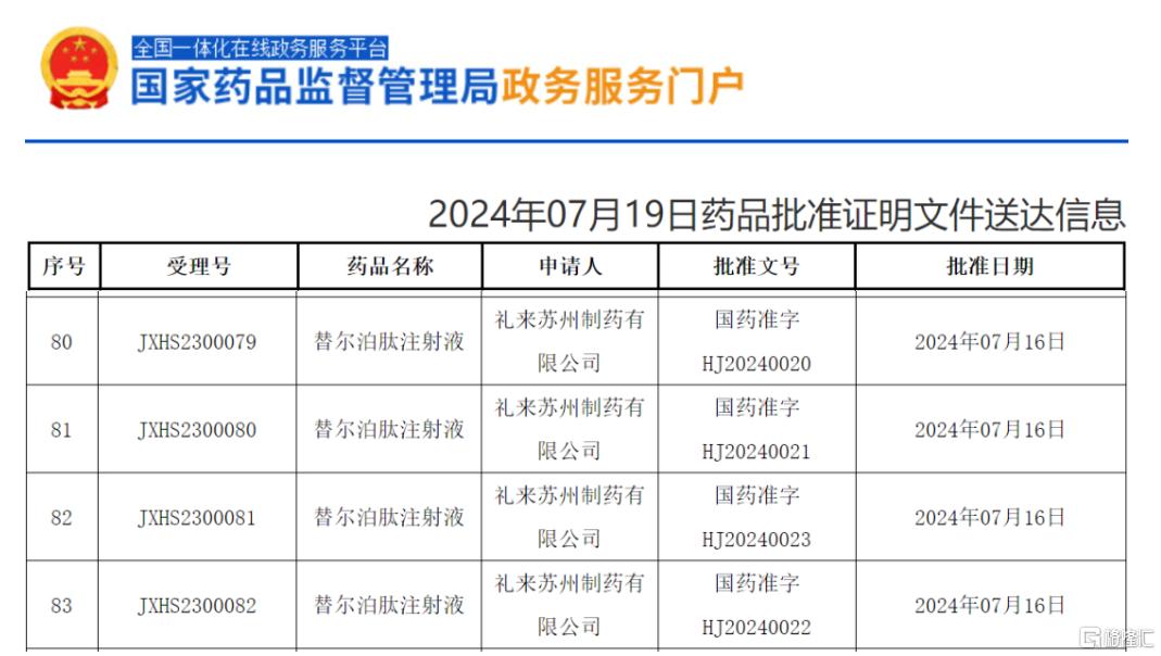 最高减重20%！礼来“替尔泊肽”在华获批，效果强过司美格鲁肽？_实时热点
