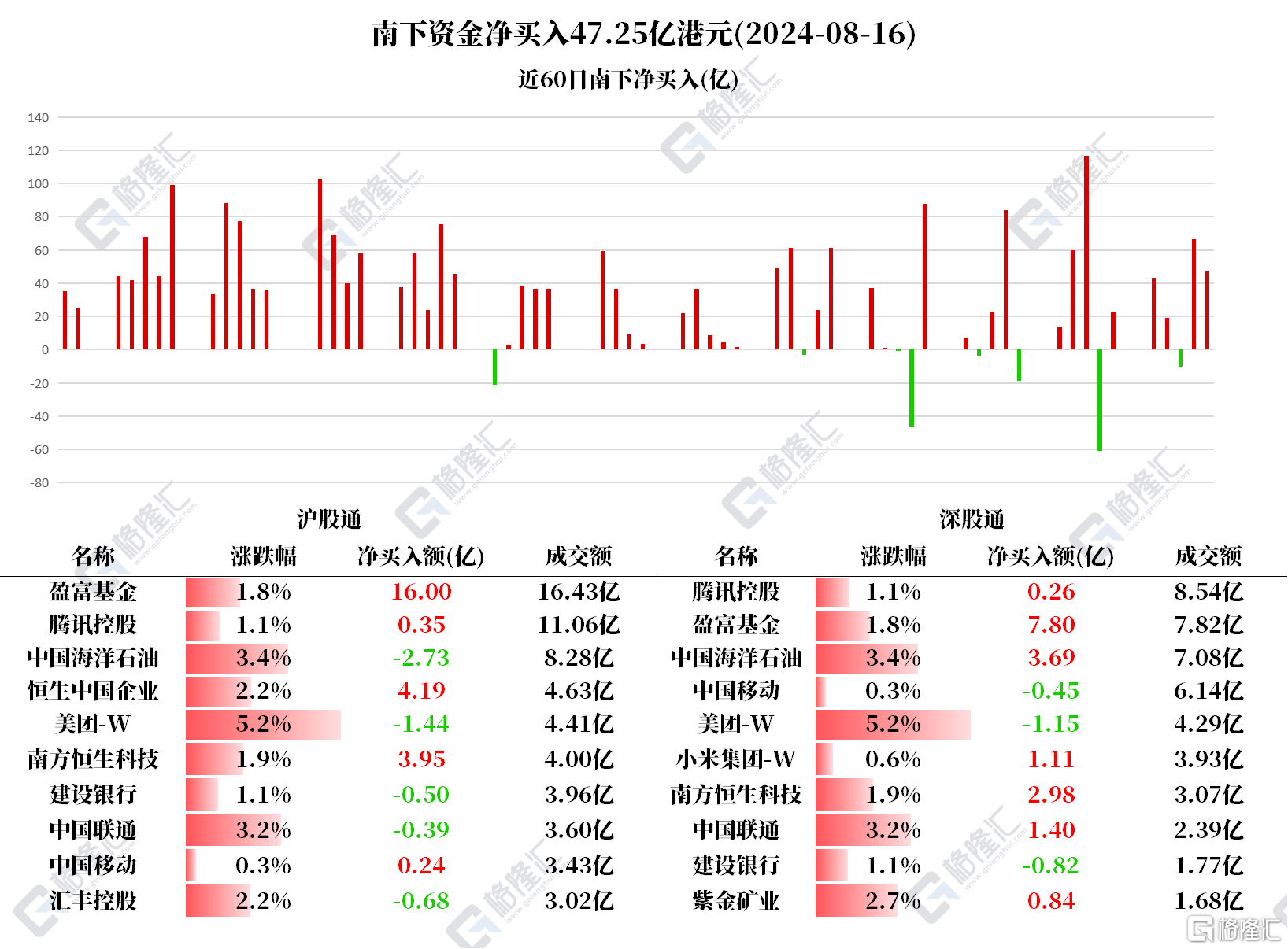 南北水南水净买入中国联通4.3亿元，北水抛售美团、建设银行_实时热点
