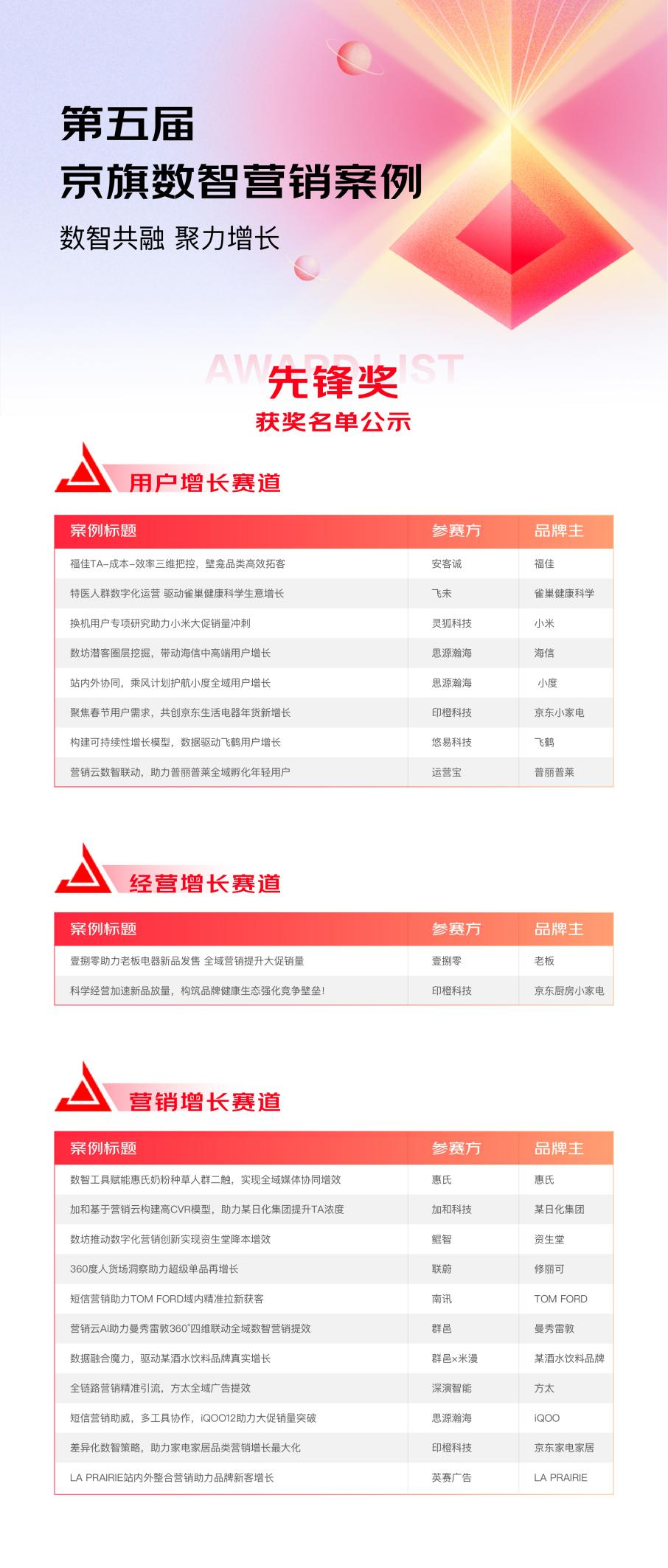 正式公布  第五届京旗数智案例大赛获奖名单_新闻热点
