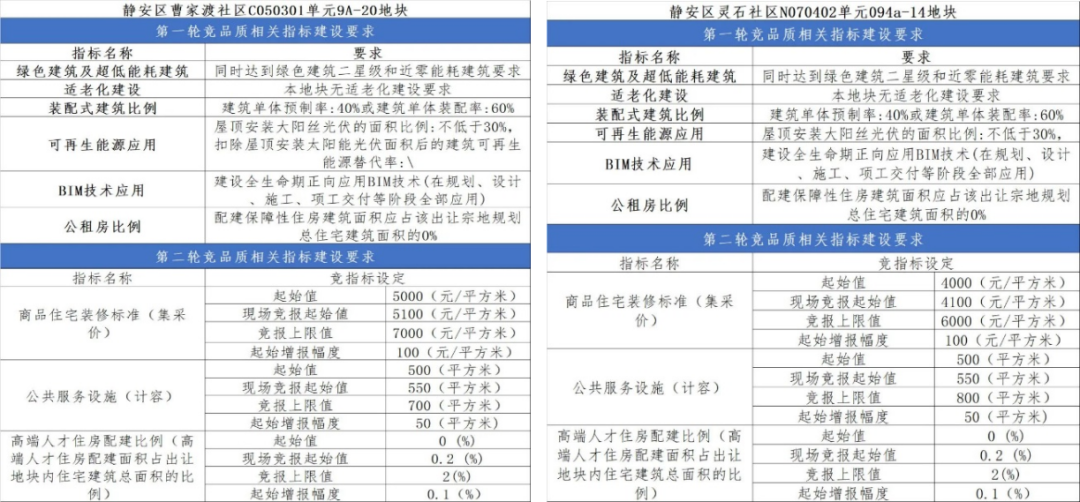 上海土拍“双高双竞”房企如何迎接新考验?_房产资讯_房天下