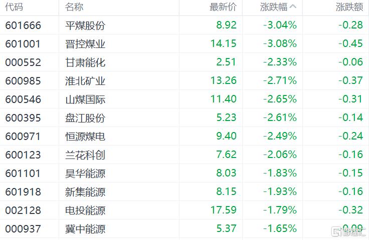 煤价反弹受限？煤炭股大幅下行，业绩遭遇“滑铁卢”_实时热点
