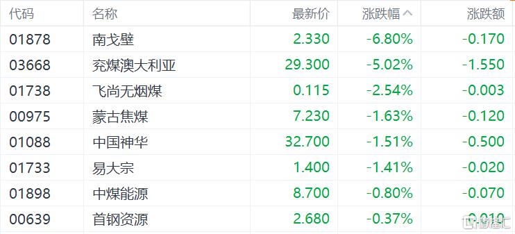 煤价反弹受限？煤炭股大幅下行，业绩遭遇“滑铁卢”_实时热点
