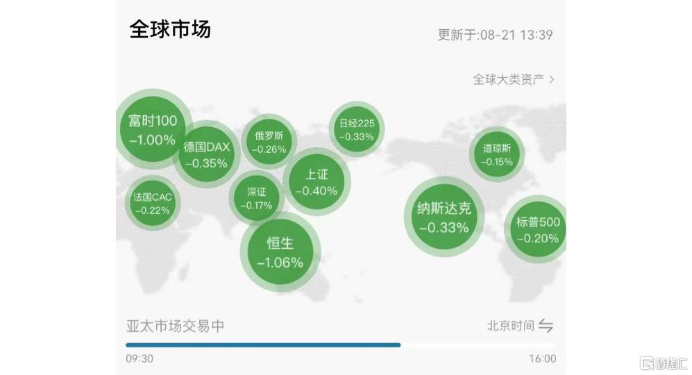 全球股市反弹暂歇！港股科技股遭重挫，发生了啥？_国内新闻
