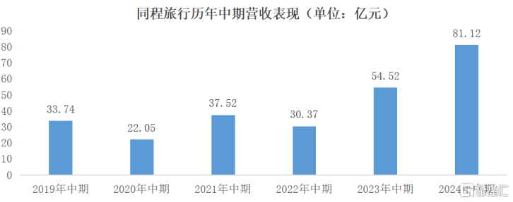 继续稳健增长，同程旅行们确定性越来越强_国内新闻
