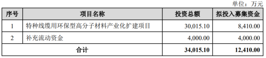 股价涨超48%，太湖远大上市！聚焦环保型线缆用高分子材料_国内新闻
