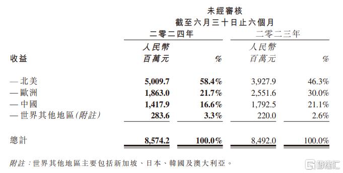 药明生物上半年净利降逾三成，不派息！股价创7年新低_实时热点

