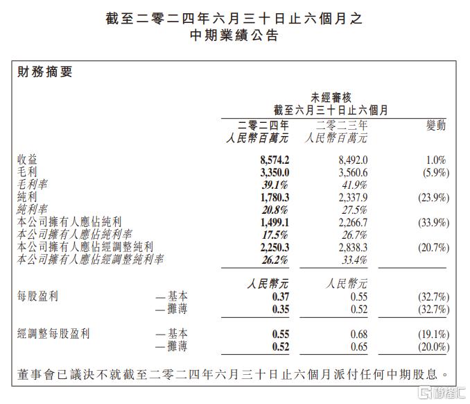 药明生物上半年净利降逾三成，不派息！股价创7年新低_实时热点
