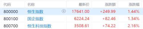 港股收评：科指大涨2.16%，科技股全天强势，保险、海运股走高_实时热点
