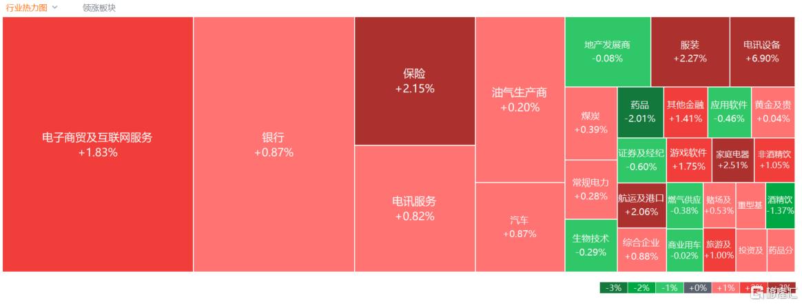 港股收评：科指大涨2.16%，科技股全天强势，保险、海运股走高_实时热点

