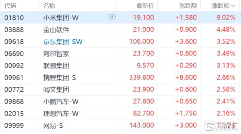 港股收评：科指大涨2.16%，科技股全天强势，保险、海运股走高_实时热点
