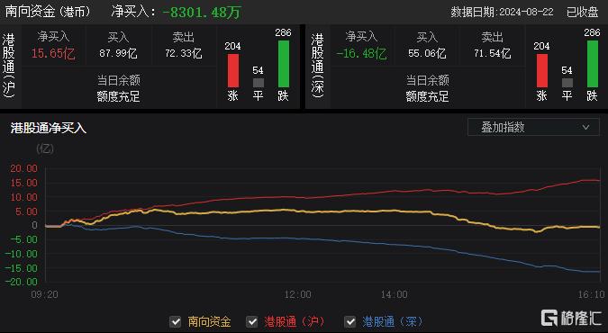 港股收评：科指大涨2.16%，科技股全天强势，保险、海运股走高_实时热点
