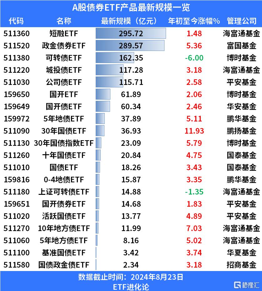 国泰基金宣布两只国债ETF降费50%！_实时热点
