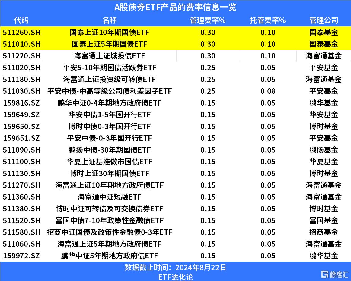国泰基金宣布两只国债ETF降费50%！_实时热点
