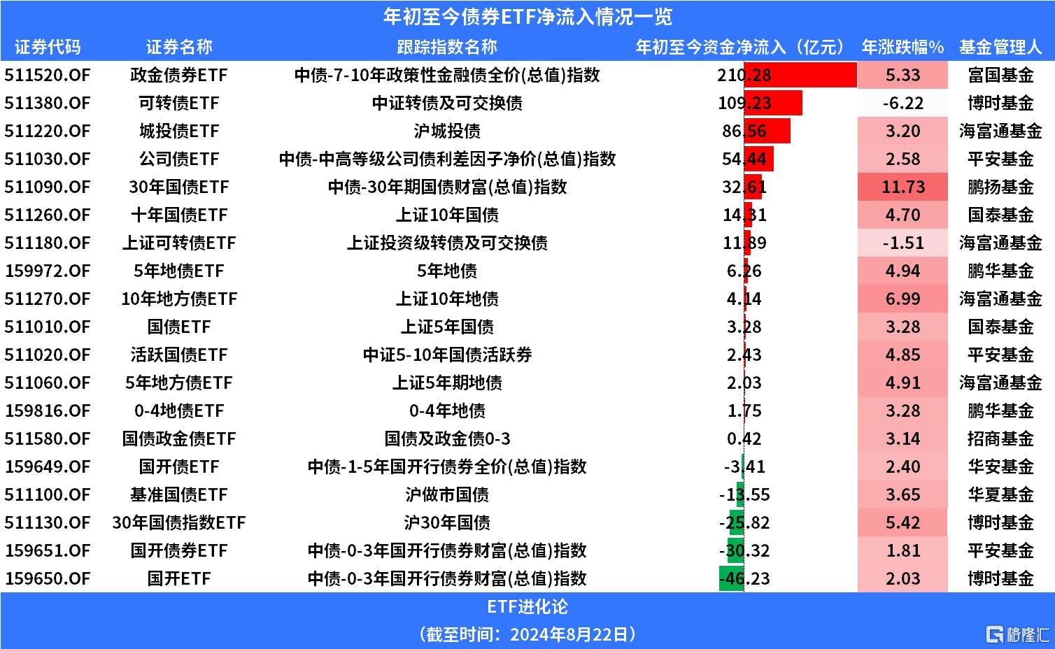 国泰基金宣布两只国债ETF降费50%！_实时热点
