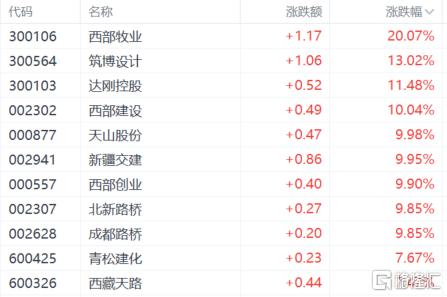 概念掘金政策力挺！西部大开发概念尾盘爆拉，投资主线有哪些？_实时热点
