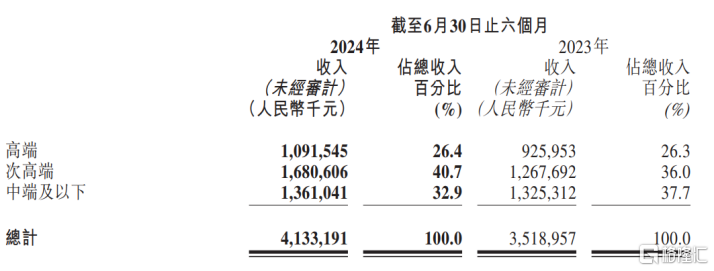 业绩量质双增！珍酒李渡(6979.HK)堪称“价值高地投资洼地”_国内新闻
