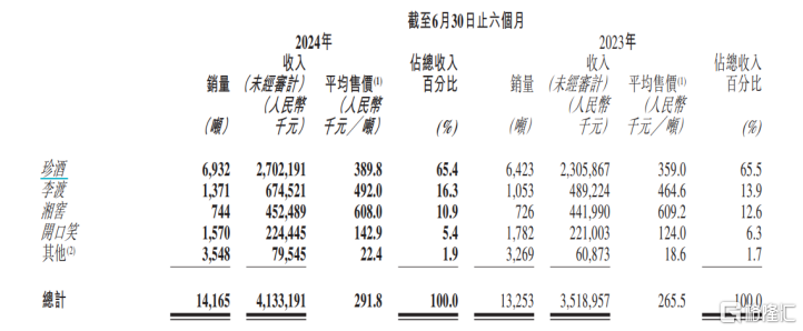 业绩量质双增！珍酒李渡(6979.HK)堪称“价值高地投资洼地”_国内新闻
