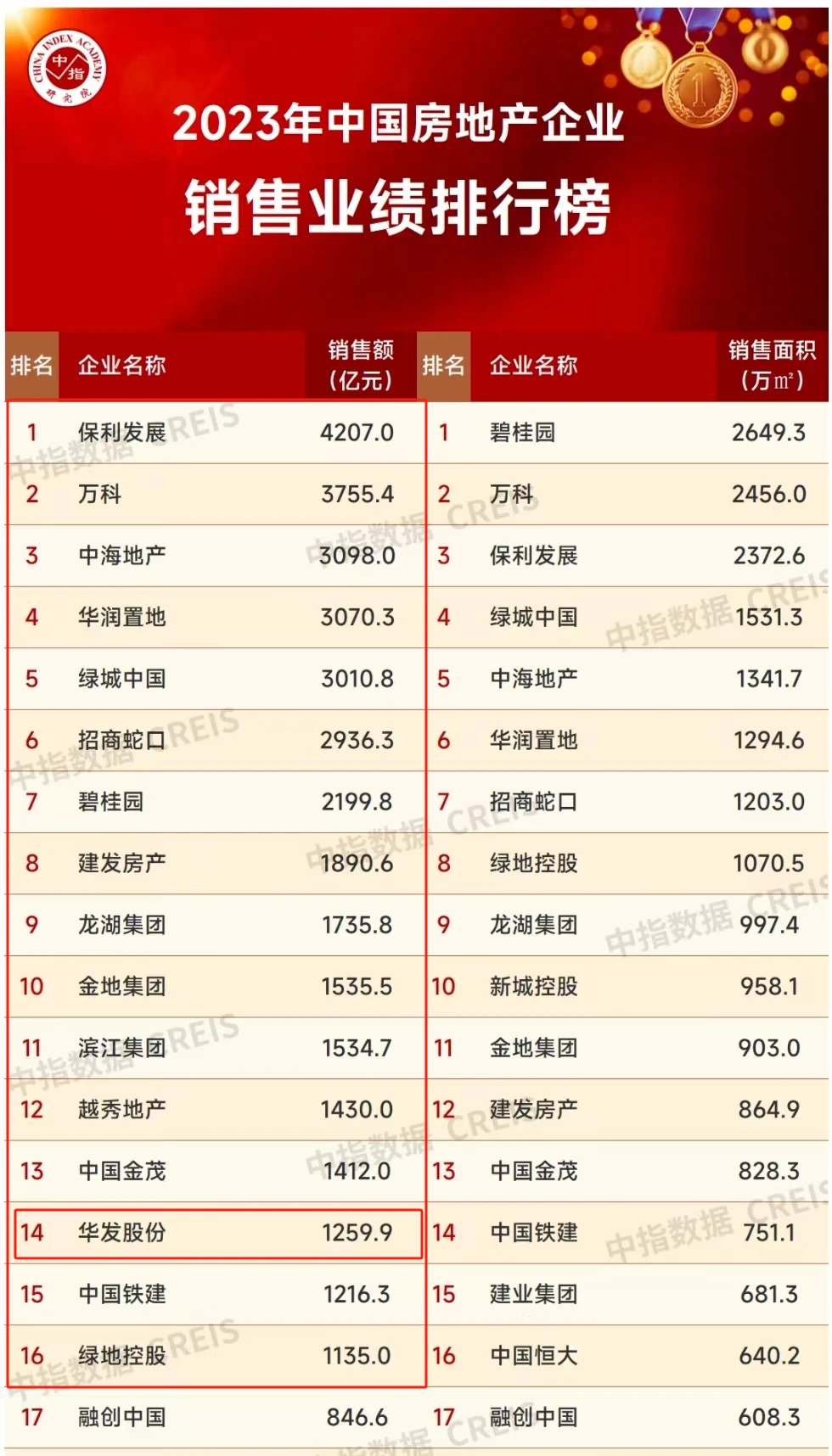 华发股份:逆势向上稳而有为_房产资讯_房天下