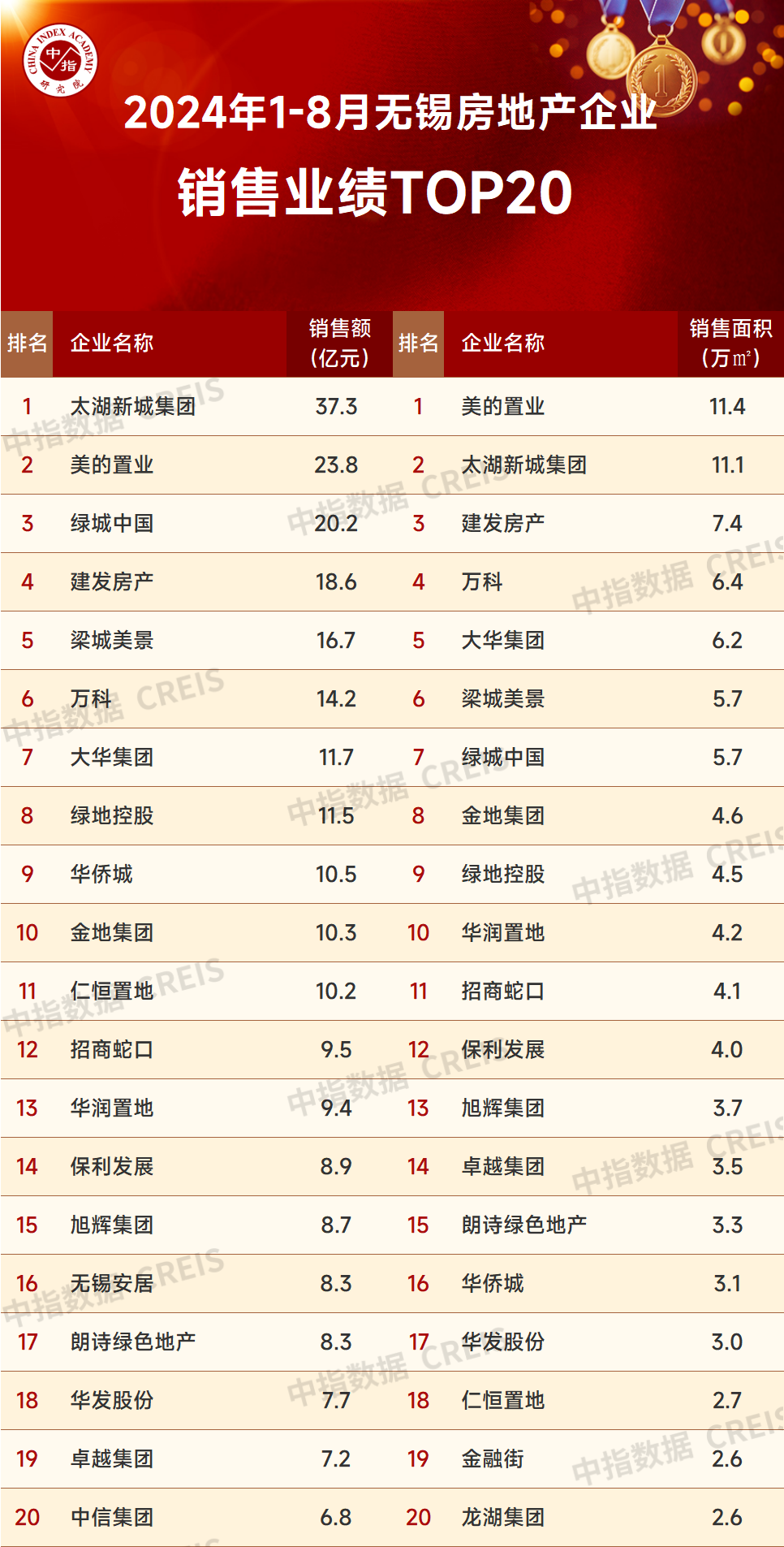 2024年1_8月无锡房地产企业销售业绩排行榜_房产资讯_房天下
