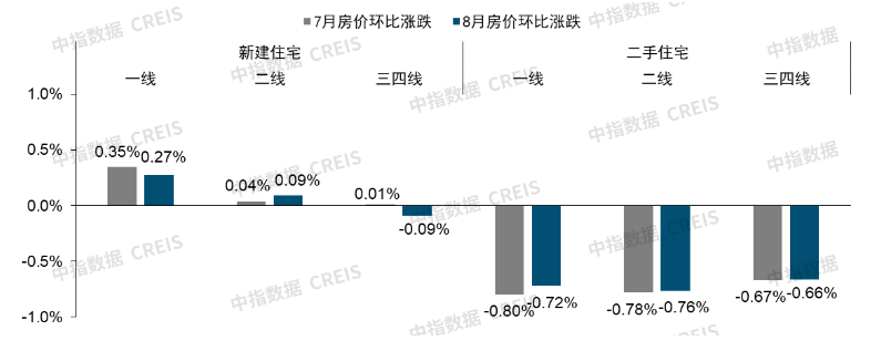 8月百城二手房价格继续下行“金九银十”市场前景如何?_房产资讯_房天下