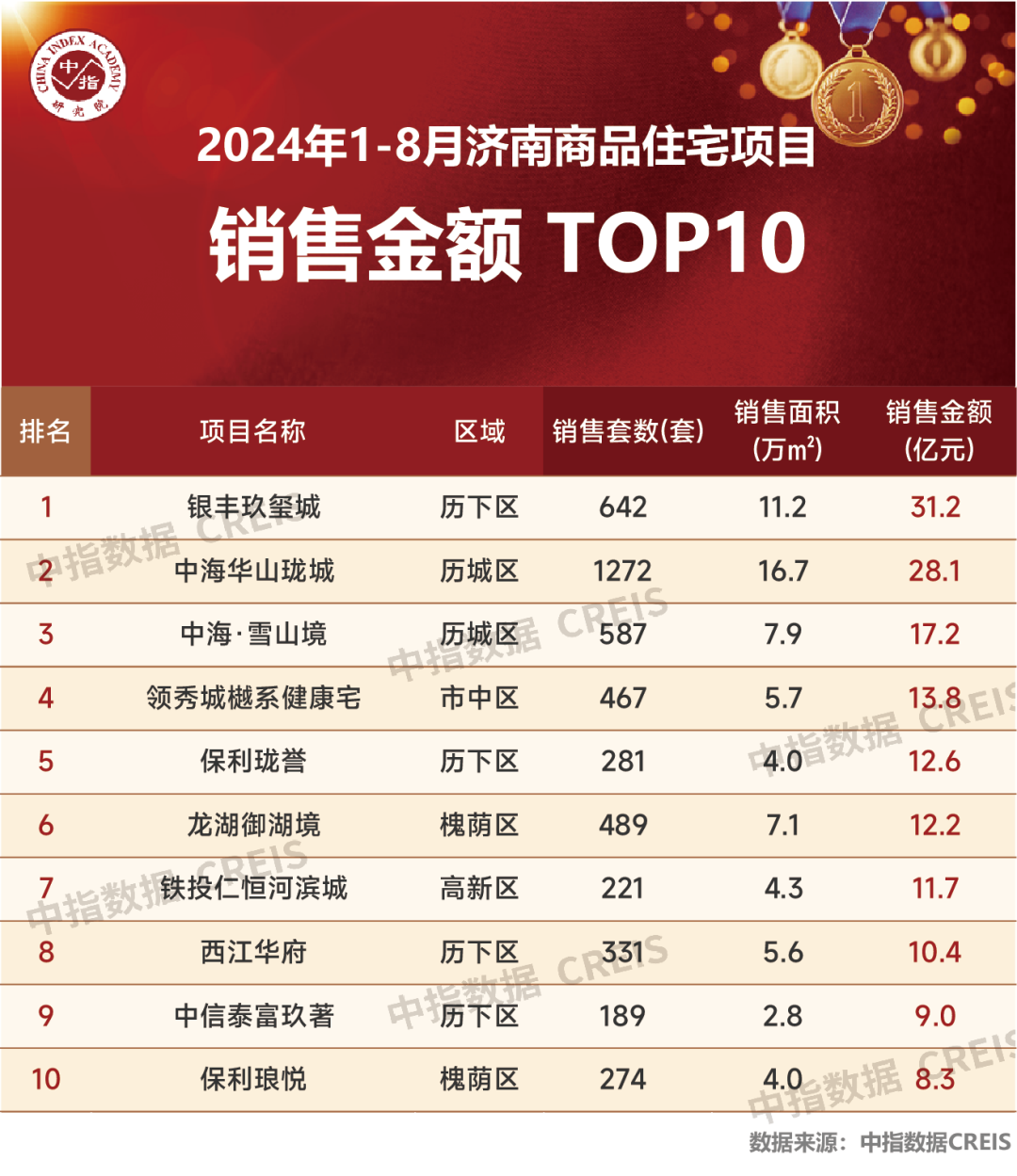 2024年1_8月济南房地产企业销售业绩TOP10_房产资讯_房天下