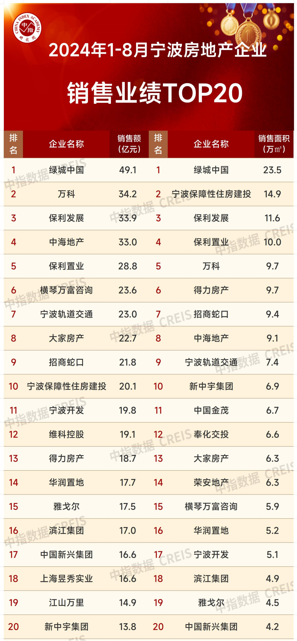 2024年1_8月宁波房地产企业销售业绩排行榜_房产资讯_房天下