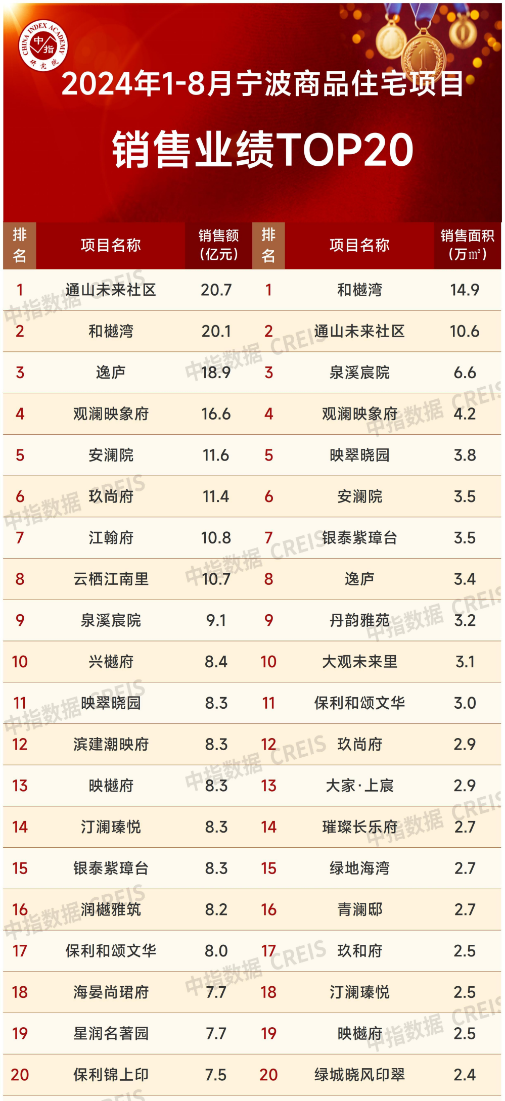 2024年1_8月宁波房地产企业销售业绩排行榜_房产资讯_房天下