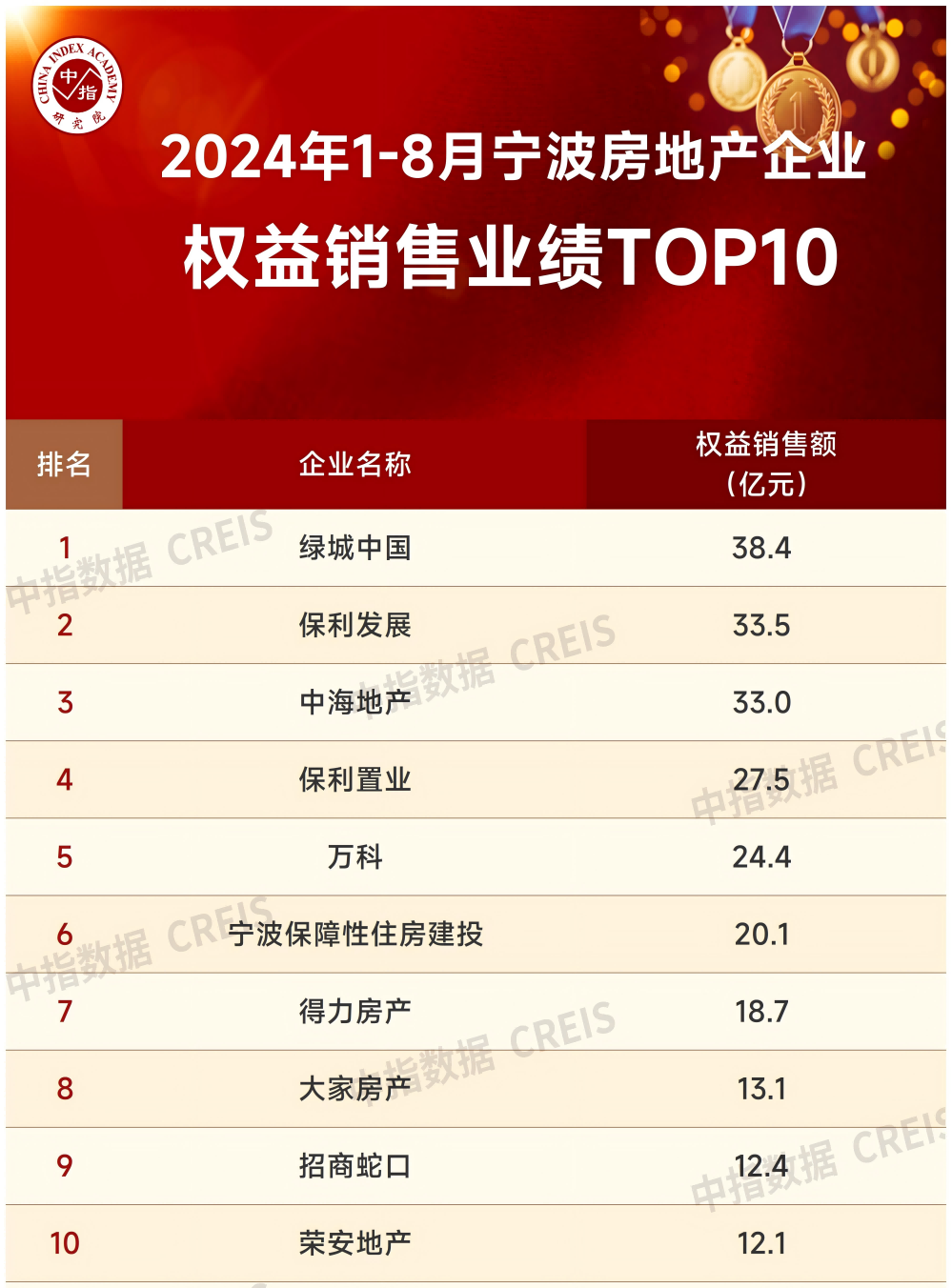 2024年1_8月宁波房地产企业销售业绩排行榜_房产资讯_房天下