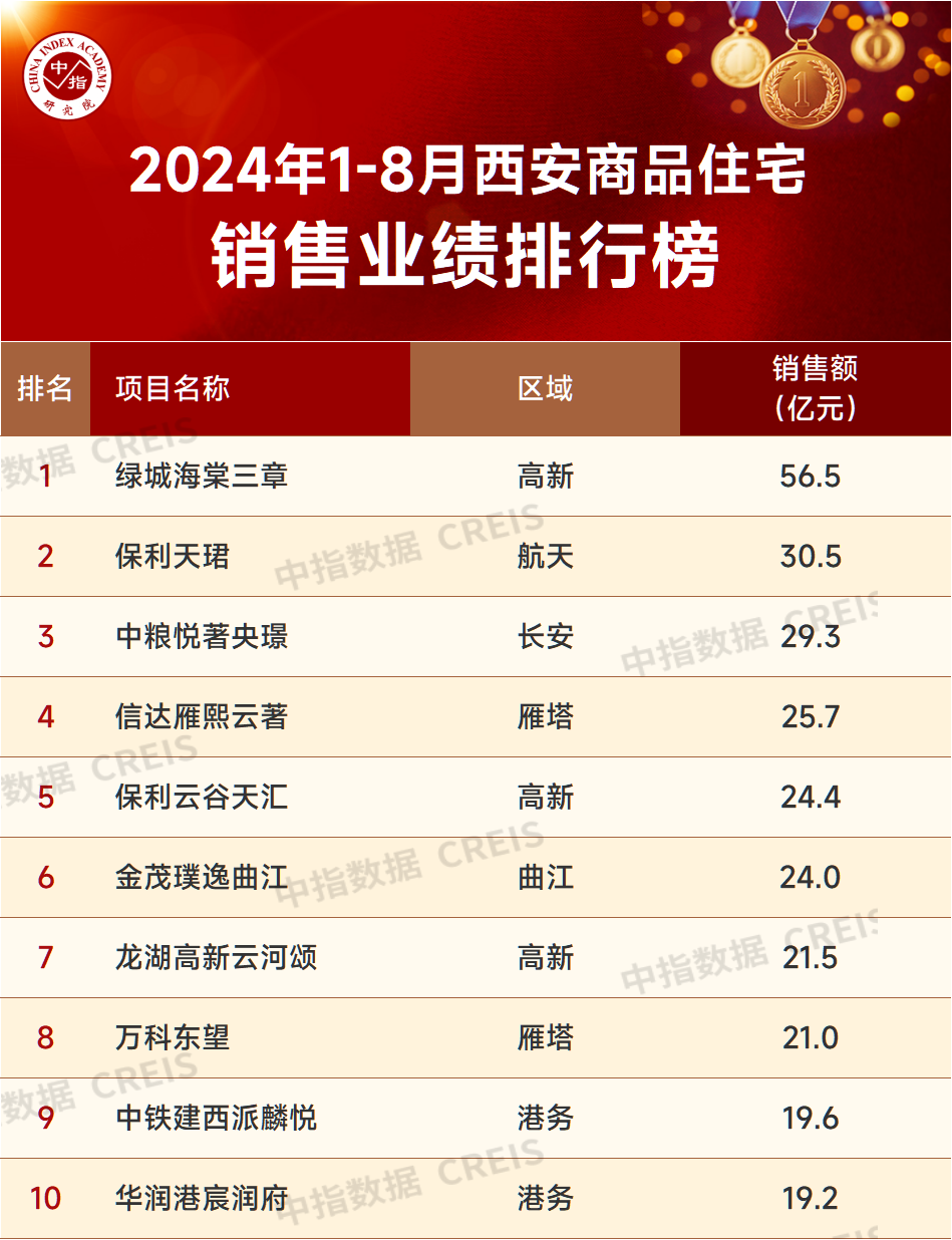 2024年1_8月西安房地产企业销售业绩排行榜_房产资讯_房天下