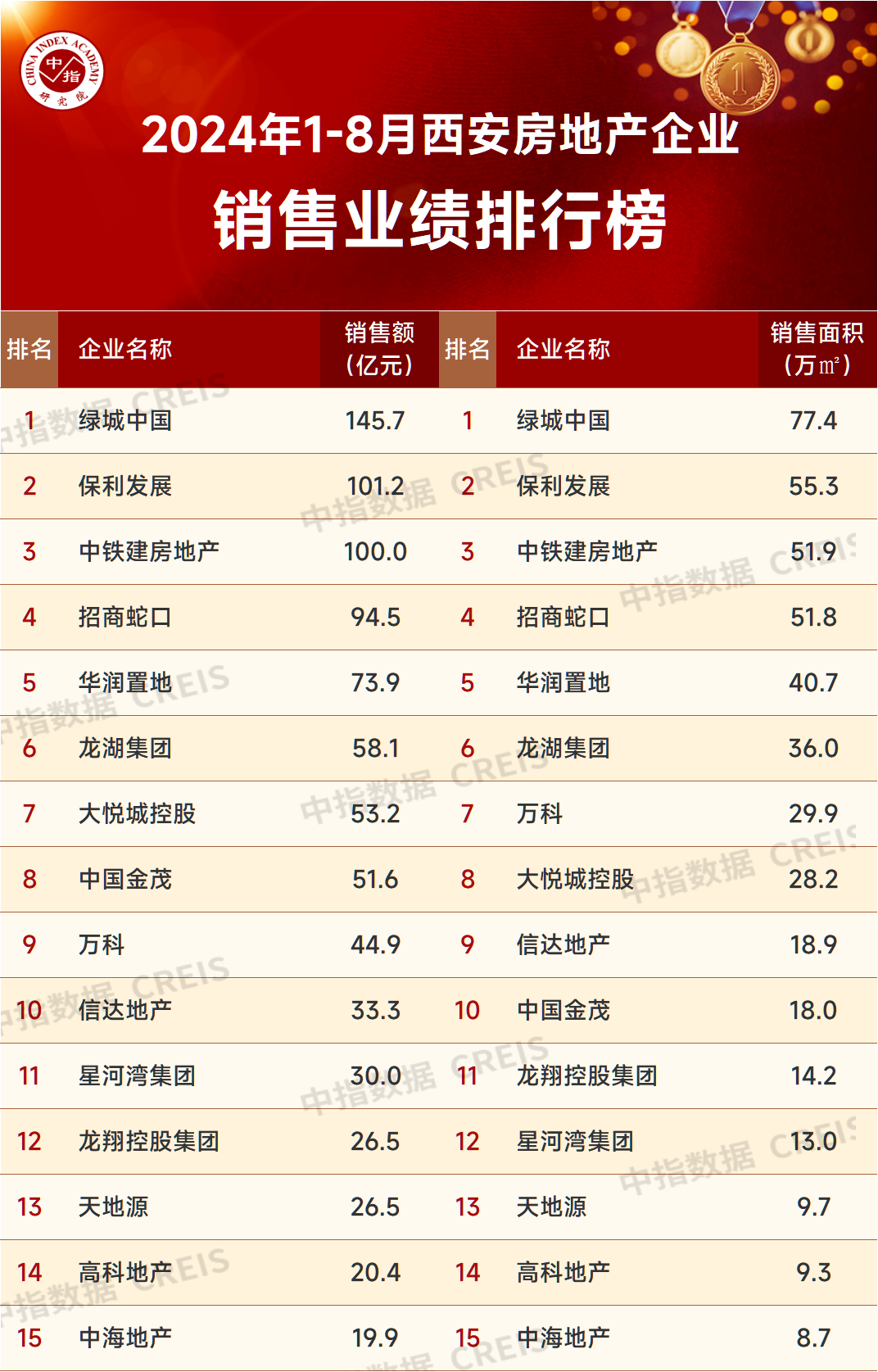 2024年1_8月西安房地产企业销售业绩排行榜_房产资讯_房天下