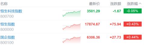 港股收评：恒指涨0.43%，电商龙头股下挫，石油股全天强势_实时热点
