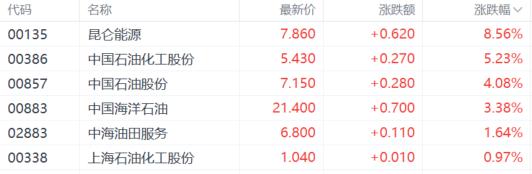 港股收评：恒指涨0.43%，电商龙头股下挫，石油股全天强势_实时热点

