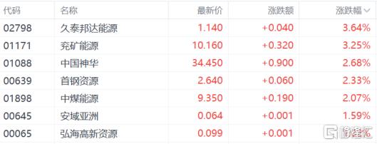 港股收评：恒指涨0.43%，电商龙头股下挫，石油股全天强势_实时热点
