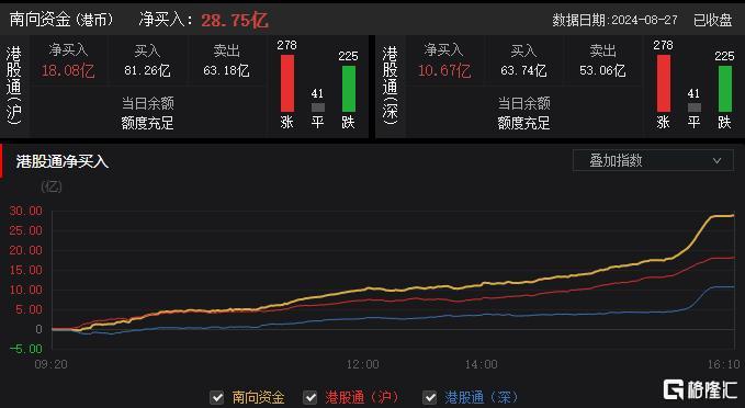 港股收评：恒指涨0.43%，电商龙头股下挫，石油股全天强势_实时热点
