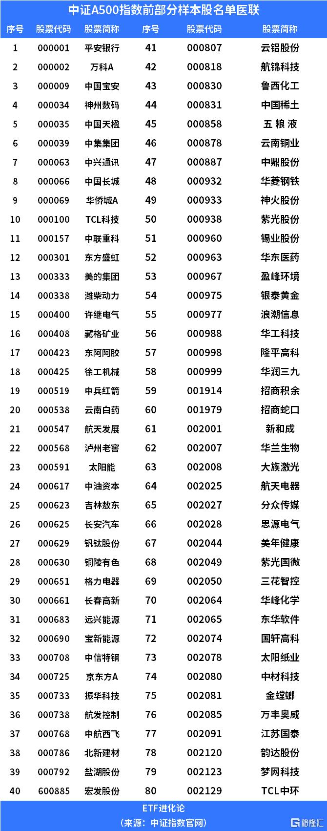 核心资产新标的！中证A500指数来了_国内新闻
