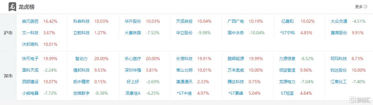 龙虎榜1.74亿资金抢筹领益智造，方新侠、思明南路看中长信科技_国内新闻
