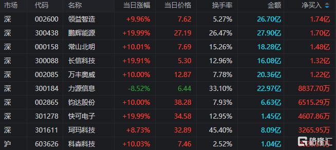 龙虎榜1.74亿资金抢筹领益智造，方新侠、思明南路看中长信科技_国内新闻
