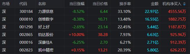 龙虎榜1.74亿资金抢筹领益智造，方新侠、思明南路看中长信科技_国内新闻
