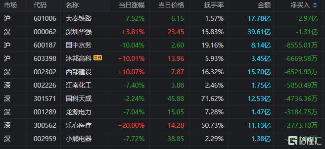 龙虎榜1.74亿资金抢筹领益智造，方新侠、思明南路看中长信科技_国内新闻
