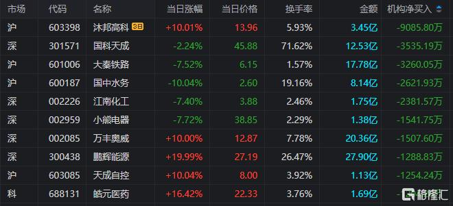龙虎榜1.74亿资金抢筹领益智造，方新侠、思明南路看中长信科技_国内新闻
