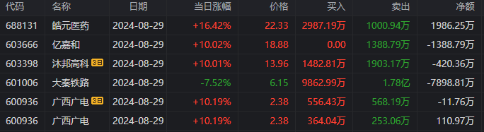 龙虎榜1.74亿资金抢筹领益智造，方新侠、思明南路看中长信科技_国内新闻
