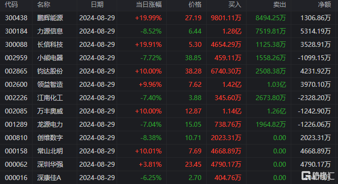 龙虎榜1.74亿资金抢筹领益智造，方新侠、思明南路看中长信科技_国内新闻

