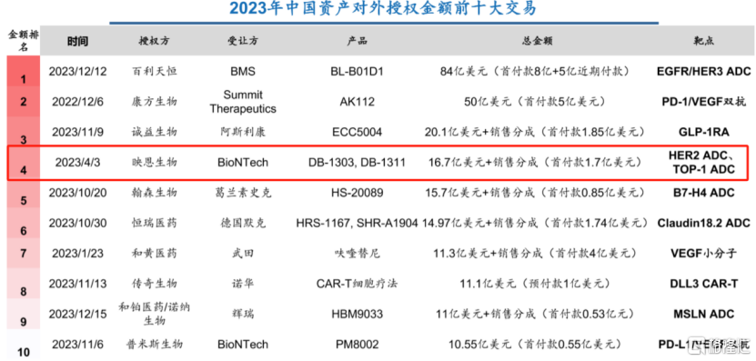 成立5年，超250亿元交易总额，映恩生物冲刺港股IPO！_国内新闻
