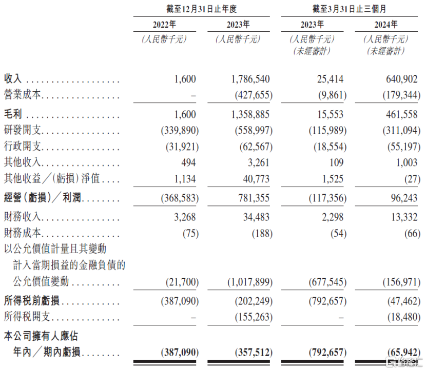 成立5年，超250亿元交易总额，映恩生物冲刺港股IPO！_国内新闻
