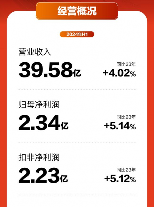 喜临门半年报亮点：专利破千引领行业，2024年营利双增势头强_新闻热点
