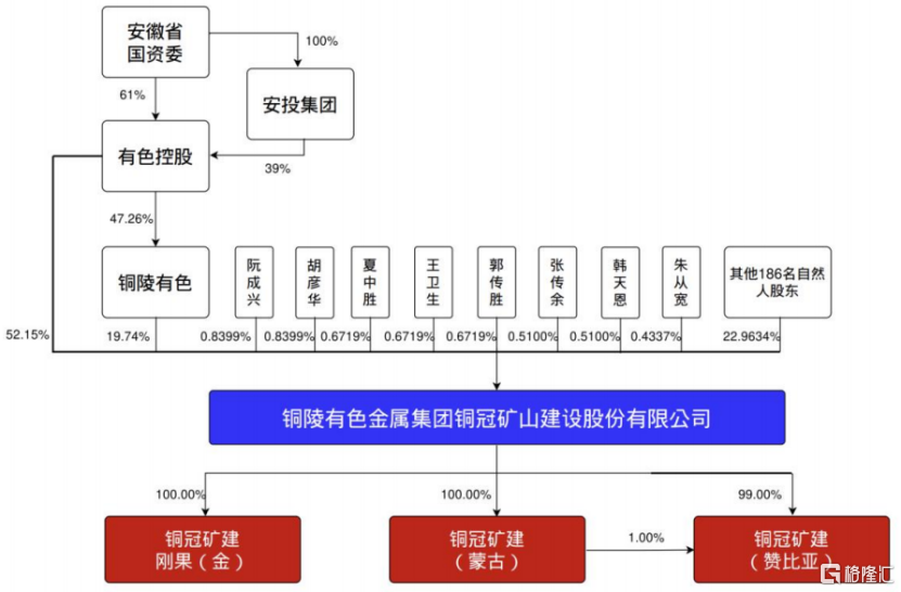 铜冠矿建即将申购，在手订单超90亿，安徽国资委收获一个IPO_国内新闻
