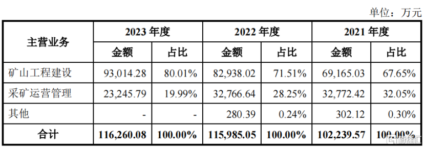铜冠矿建即将申购，在手订单超90亿，安徽国资委收获一个IPO_国内新闻
