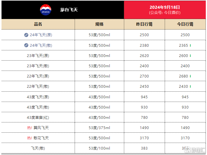茅台神话破灭？股价跌破1300元创2022年新低，这些“顶流”已清仓_实时热点
