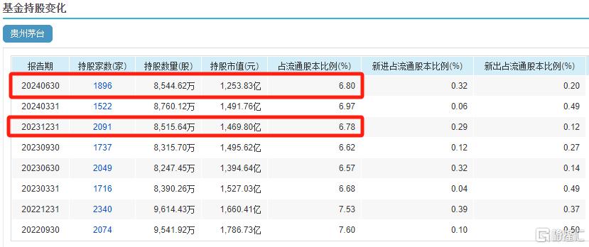 茅台神话破灭？股价跌破1300元创2022年新低，这些“顶流”已清仓_实时热点
